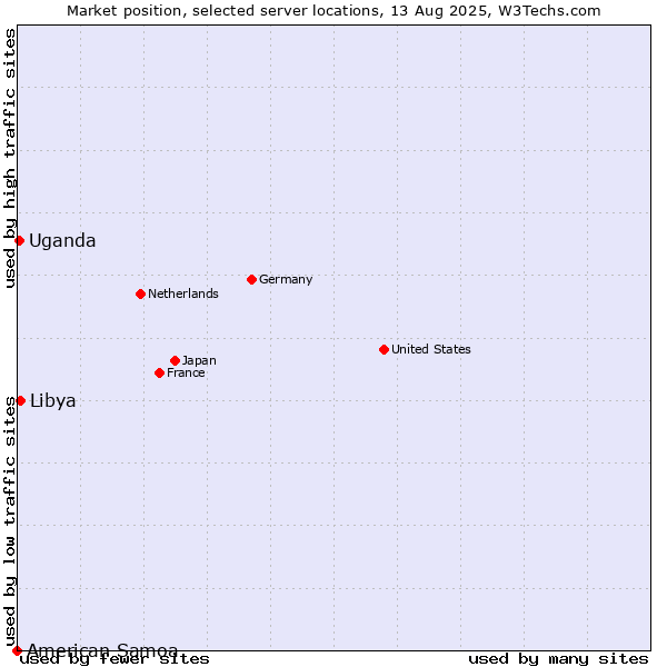 Market position of Libya vs. Uganda vs. American Samoa