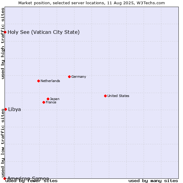 Market position of Libya vs. Holy See (Vatican City State) vs. American Samoa