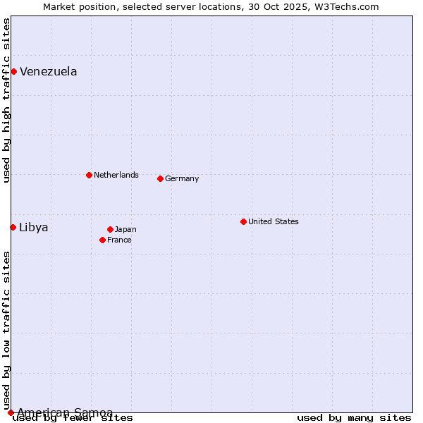 Market position of Venezuela vs. Libya vs. American Samoa