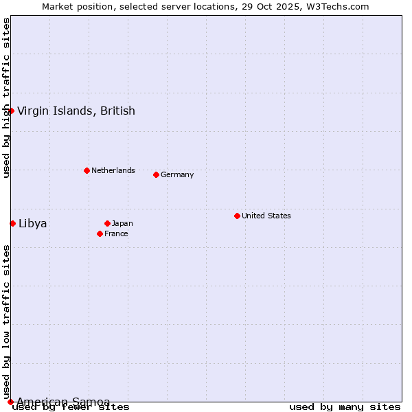 Market position of Libya vs. Virgin Islands, British vs. American Samoa