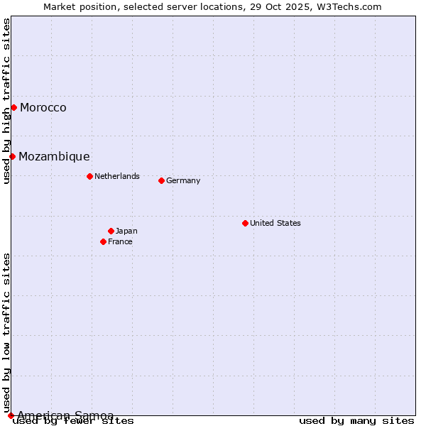 Market position of Morocco vs. Mozambique vs. American Samoa