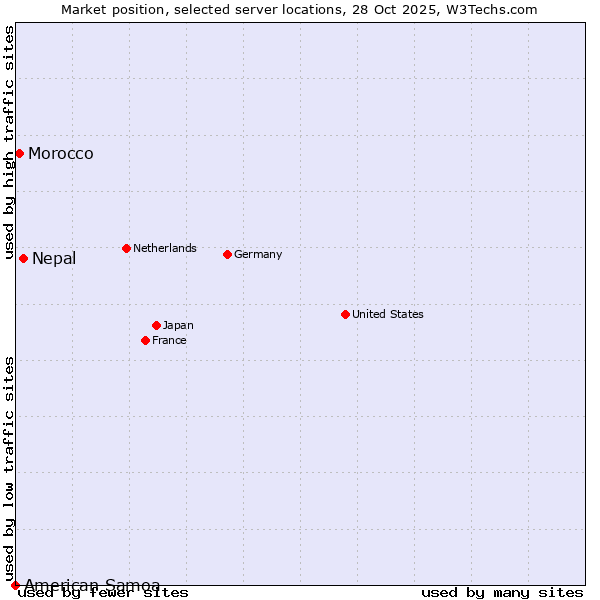 Market position of Nepal vs. Morocco vs. American Samoa
