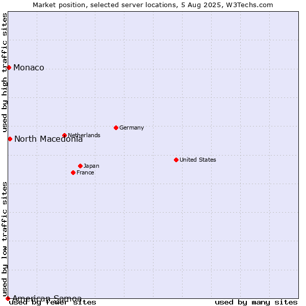 Market position of North Macedonia vs. Monaco vs. American Samoa
