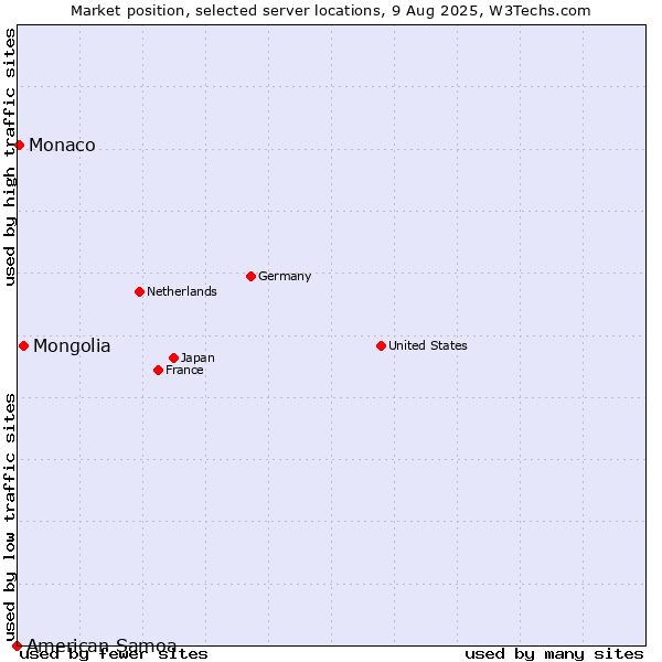 Market position of Mongolia vs. Monaco vs. American Samoa