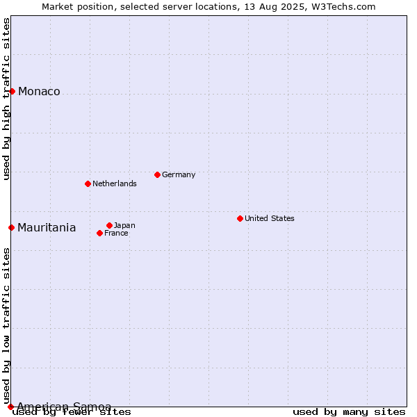 Market position of Monaco vs. Mauritania vs. American Samoa