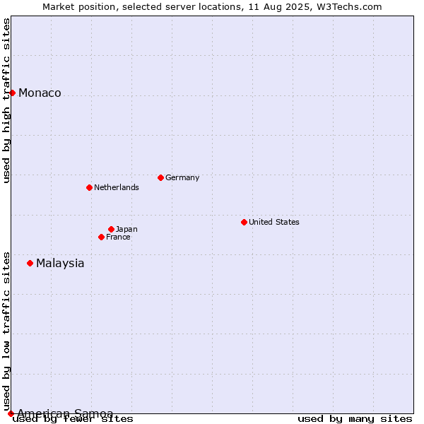 Market position of Malaysia vs. Monaco vs. American Samoa