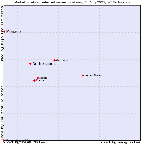 Market position of Netherlands vs. Monaco vs. American Samoa