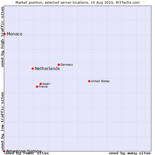 Market position of Netherlands and territories vs. Monaco vs. American Samoa