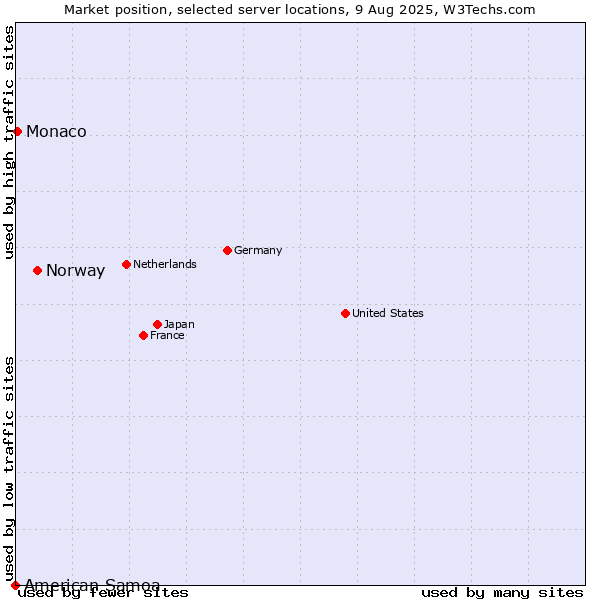 Market position of Norway vs. Monaco vs. American Samoa