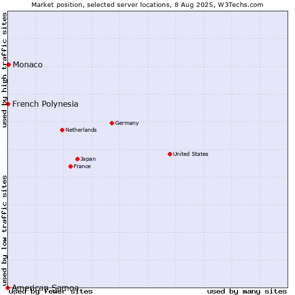 Market position of Monaco vs. French Polynesia vs. American Samoa