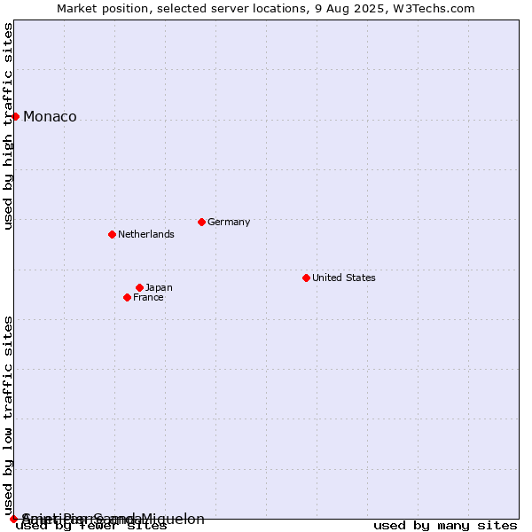 Market position of Monaco vs. Saint Pierre and Miquelon vs. American Samoa