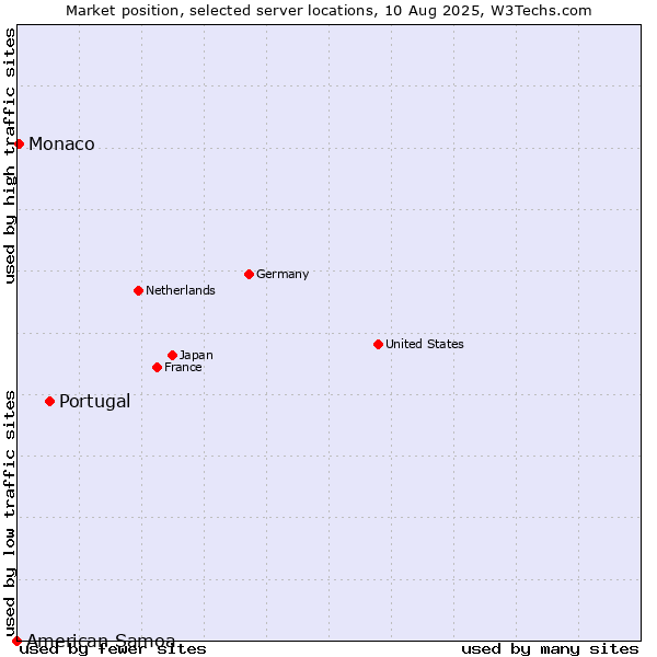 Market position of Portugal vs. Monaco vs. American Samoa
