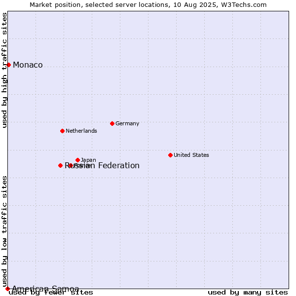 Market position of Russian Federation vs. Monaco vs. American Samoa