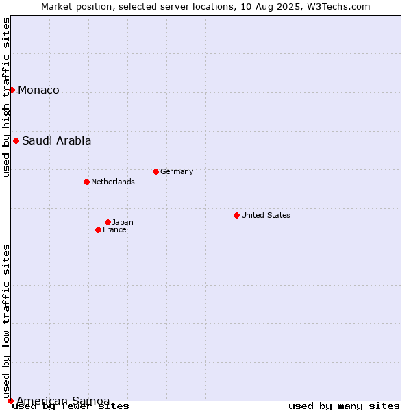 Market position of Saudi Arabia vs. Monaco vs. American Samoa