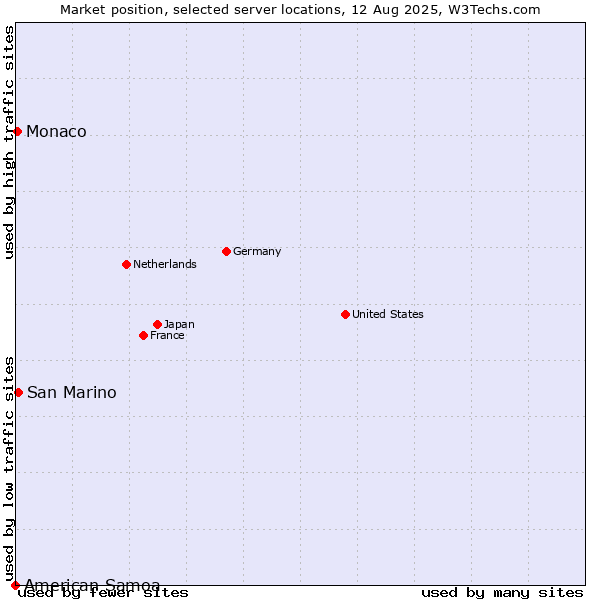 Market position of San Marino vs. Monaco vs. American Samoa