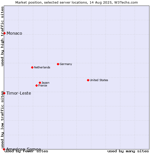 Market position of Monaco vs. Timor-Leste vs. American Samoa