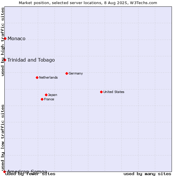 Market position of Monaco vs. Trinidad and Tobago vs. American Samoa