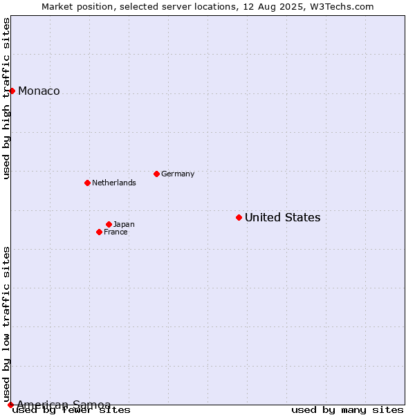 Market position of United States vs. Monaco vs. American Samoa