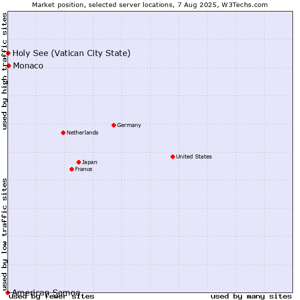 Market position of Monaco vs. Holy See (Vatican City State) vs. American Samoa