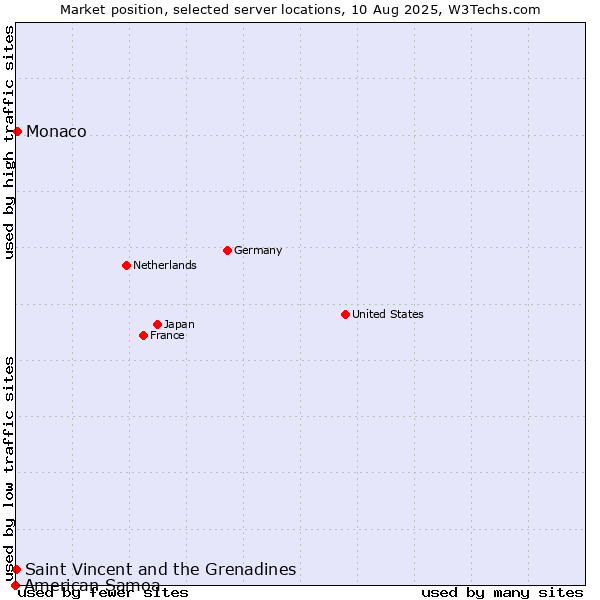 Market position of Monaco vs. Saint Vincent and the Grenadines vs. American Samoa