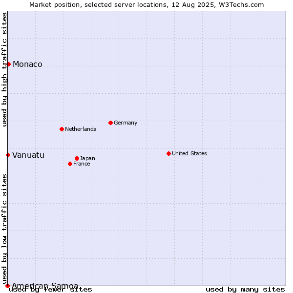 Market position of Monaco vs. Vanuatu vs. American Samoa
