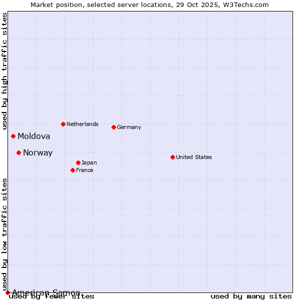 Market position of Norway vs. Moldova vs. American Samoa