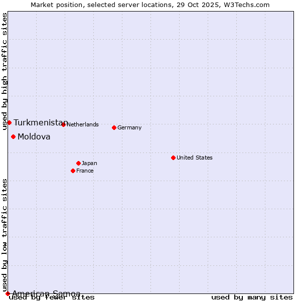 Market position of Moldova vs. Turkmenistan vs. American Samoa