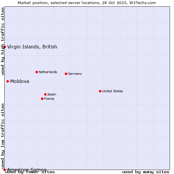 Market position of Moldova vs. Virgin Islands, British vs. American Samoa