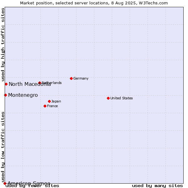 Market position of North Macedonia vs. Montenegro vs. American Samoa