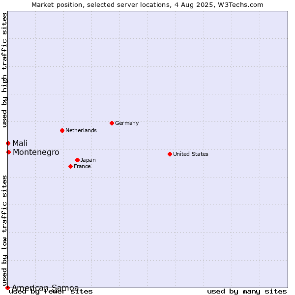 Market position of Montenegro vs. Mali vs. American Samoa