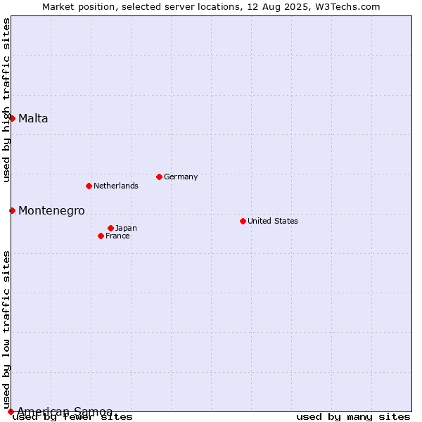 Market position of Malta vs. Montenegro vs. American Samoa