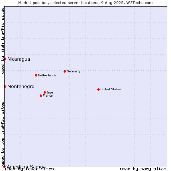 Market position of Nicaragua vs. Montenegro vs. American Samoa