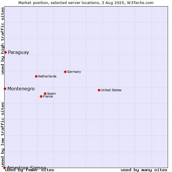 Market position of Paraguay vs. Montenegro vs. American Samoa