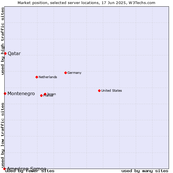 Market position of Qatar vs. Montenegro vs. American Samoa