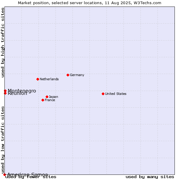 Market position of Reunion vs. Montenegro vs. American Samoa
