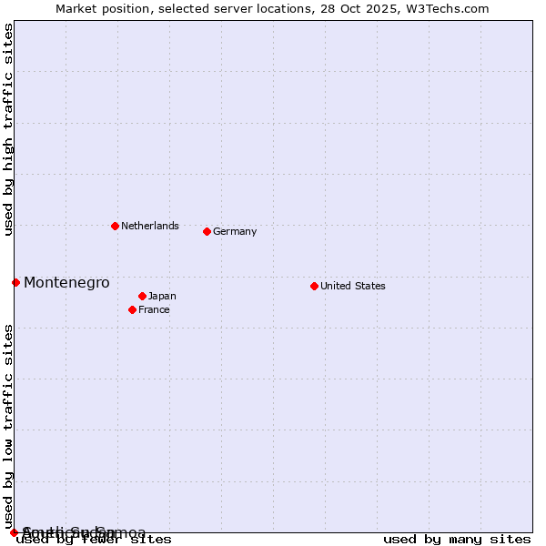 Market position of Montenegro vs. South Sudan vs. American Samoa