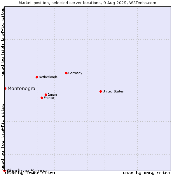 Market position of Montenegro vs. Chad vs. American Samoa