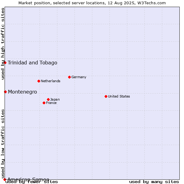 Market position of Montenegro vs. Trinidad and Tobago vs. American Samoa