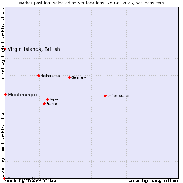 Market position of Montenegro vs. Virgin Islands, British vs. American Samoa