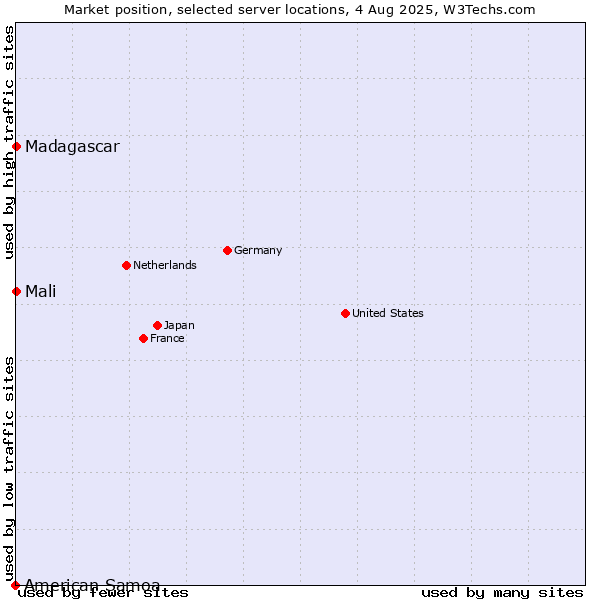 Market position of Madagascar vs. Mali vs. American Samoa