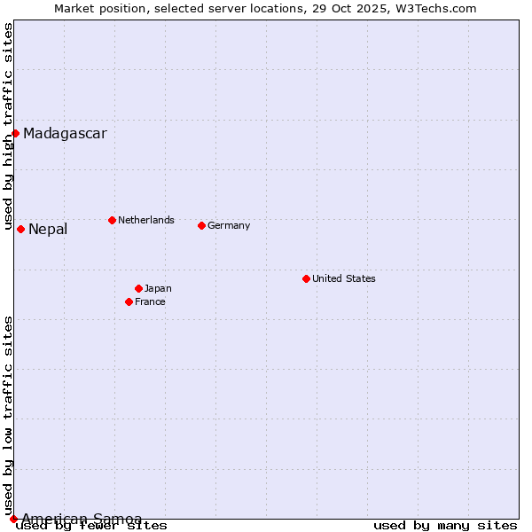 Market position of Nepal vs. Madagascar vs. American Samoa