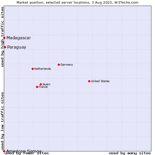Market position of Paraguay vs. Madagascar vs. American Samoa