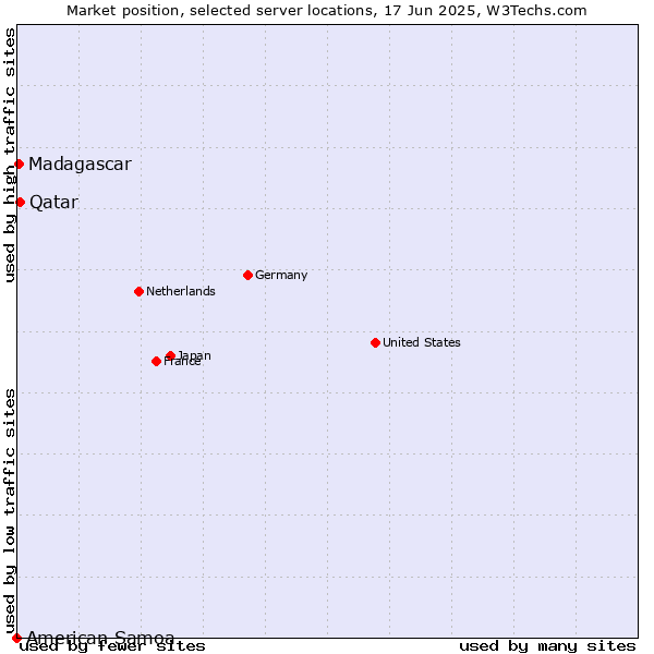 Market position of Qatar vs. Madagascar vs. American Samoa