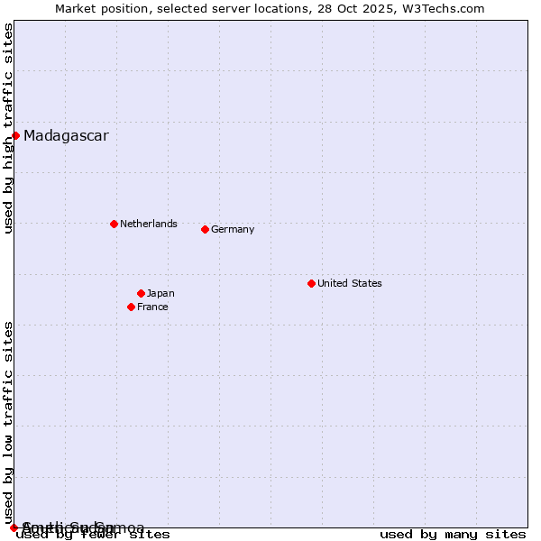 Market position of Madagascar vs. South Sudan vs. American Samoa