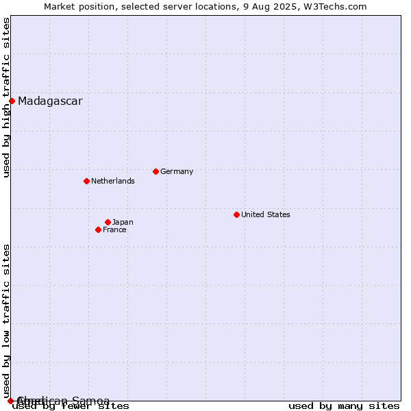 Market position of Madagascar vs. Chad vs. American Samoa
