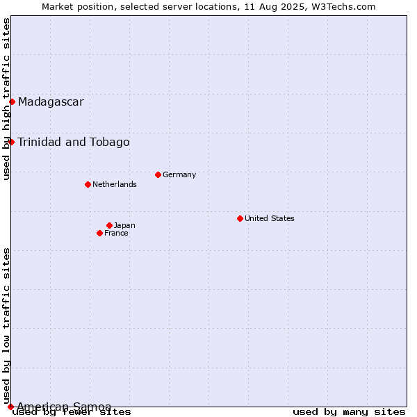 Market position of Madagascar vs. Trinidad and Tobago vs. American Samoa