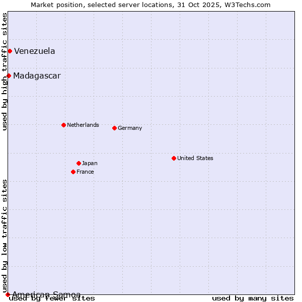 Market position of Venezuela vs. Madagascar vs. American Samoa