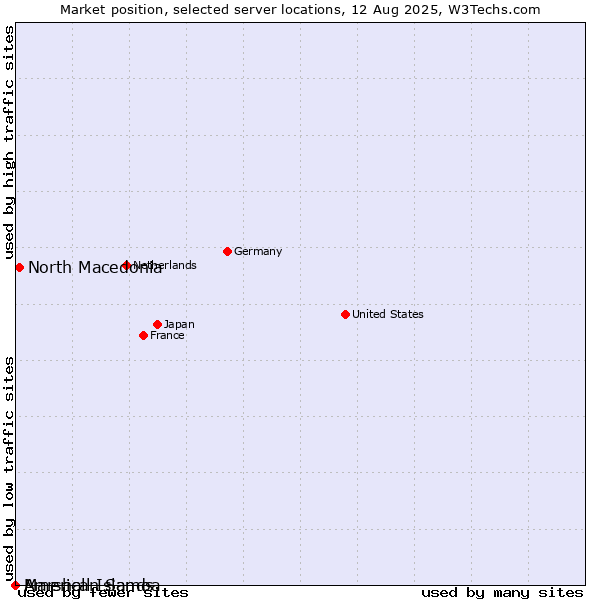 Market position of North Macedonia vs. Marshall Islands vs. American Samoa