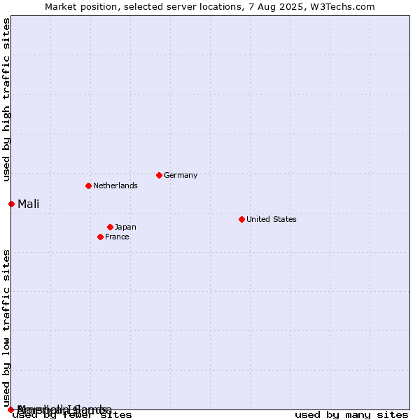 Market position of Mali vs. Marshall Islands vs. American Samoa