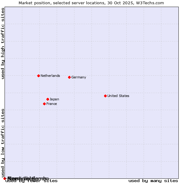 Market position of Sierra Leone vs. Marshall Islands vs. American Samoa